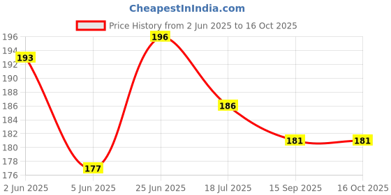 flipkart.com talgo Picture Light Wall Lamp With Bulb talgo Price History Graph from 2 Jun 2025 to 15 Oct 2025