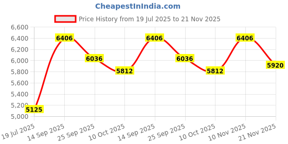 flipkart.com murphy Picture Light Wall Lamp With Bulb murphy Price History Graph from 19 Jul 2025 to 21 Nov 2025