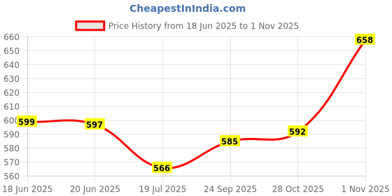 flipkart.com flipkart smartbuy Picture Light Wall Lamp With Bulb flipkart smartbuy Price History Graph from 18 Jun 2025 to 1 Nov 2025