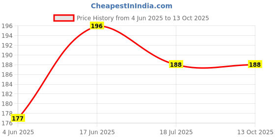 flipkart.com red robin Picture Light Wall Lamp With Bulb red robin Price History Graph from 4 Jun 2025 to 13 Oct 2025