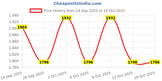 flipkart.com vas collection home Picture Light Wall Lamp With Bulb vas collection home Price History Graph from 14 Sep 2025 to 19 Oct 2025