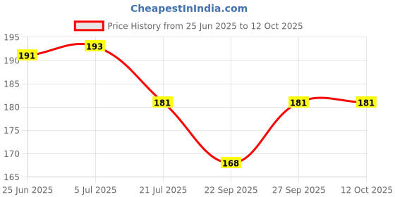 flipkart.com talgo Picture Light Wall Lamp With Bulb talgo Price History Graph from 25 Jun 2025 to 11 Oct 2025