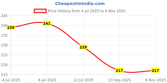 flipkart.com lilone Picture Light Wall Lamp With Bulb lilone Price History Graph from 4 Jul 2025 to 4 Nov 2025