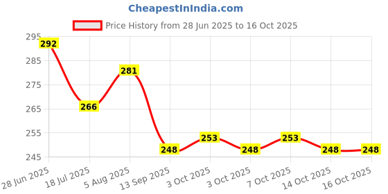 flipkart.com brodlog Picture Light Wall Lamp With Bulb brodlog Price History Graph from 28 Jun 2025 to 16 Oct 2025