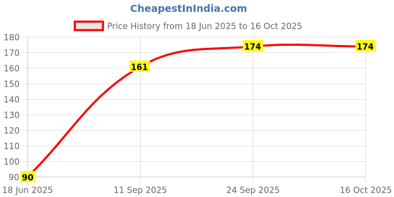 flipkart.com ukani Picture Light Wall Lamp With Bulb ukani Price History Graph from 18 Jun 2025 to 16 Oct 2025