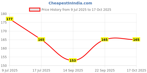 flipkart.com ukani Picture Light Wall Lamp With Bulb ukani Price History Graph from 9 Jul 2025 to 15 Oct 2025