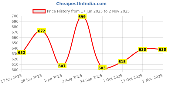 flipkart.com kinis Picture Light Wall Lamp With Bulb kinis Price History Graph from 17 Jun 2025 to 1 Nov 2025