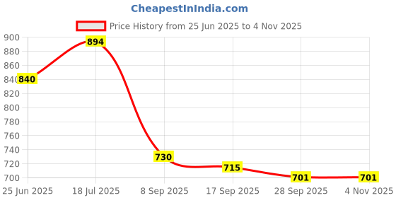 flipkart.com areezo Picture Light Wall Lamp With Bulb areezo Price History Graph from 25 Jun 2025 to 3 Nov 2025