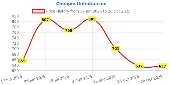 flipkart.com kinis Picture Light Wall Lamp With Bulb kinis Price History Graph from 17 Jun 2025 to 20 Oct 2025