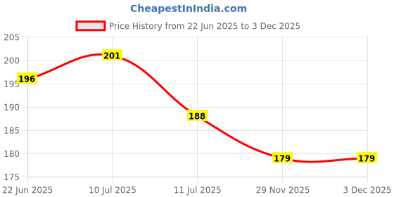 flipkart.com red robin Picture Light Wall Lamp With Bulb red robin Price History Graph from 22 Jun 2025 to 2 Dec 2025