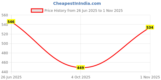 flipkart.com flipkart smartbuy Picture Light Wall Lamp With Bulb flipkart smartbuy Price History Graph from 26 Jun 2025 to 1 Nov 2025