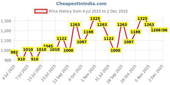 flipkart.com murphy Picture Light Wall Lamp With Bulb murphy Price History Graph from 4 Jul 2025 to 2 Dec 2025