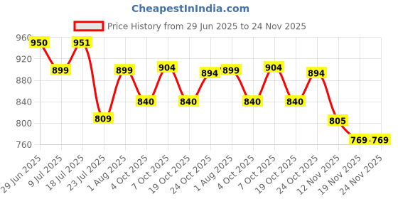 flipkart.com shivarts Picture Light Wall Lamp With Bulb shivarts Price History Graph from 29 Jun 2025 to 24 Nov 2025