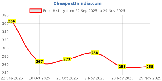 flipkart.com brodlog Picture Light Wall Lamp With Bulb brodlog Price History Graph from 22 Sep 2025 to 28 Nov 2025