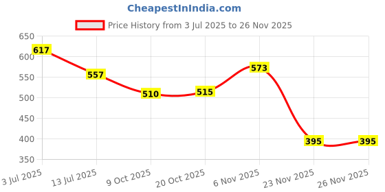 flipkart.com flipkart smartbuy Picture Light Wall Lamp With Bulb flipkart smartbuy Price History Graph from 3 Jul 2025 to 25 Nov 2025