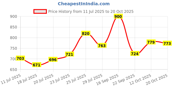 flipkart.com eve hanger Picture Light Wall Lamp With Bulb eve hanger Price History Graph from 11 Jul 2025 to 20 Oct 2025