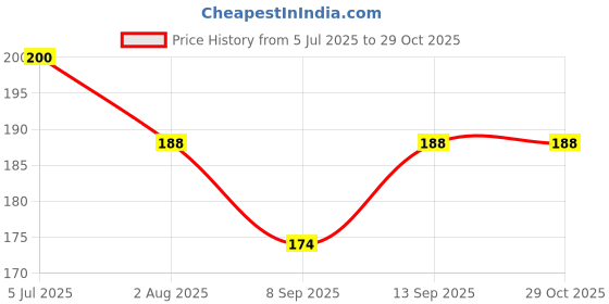 flipkart.com red robin Picture Light Wall Lamp With Bulb red robin Price History Graph from 5 Jul 2025 to 29 Oct 2025