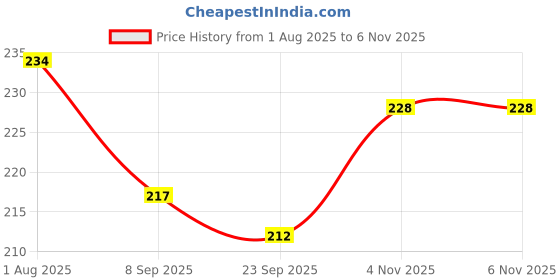 flipkart.com gadgets world alphabet f Picture Light Wall Lamp With Bulb gadgets world alphabet f Price History Graph from 1 Aug 2025 to 6 Nov 2025
