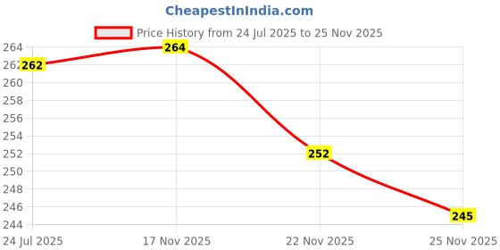 flipkart.com brodlog Picture Light Wall Lamp With Bulb brodlog Price History Graph from 24 Jul 2025 to 25 Nov 2025