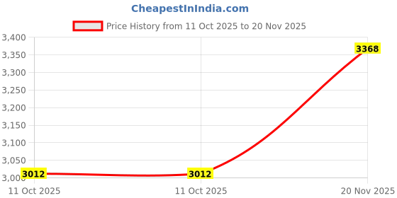 flipkart.com murphy Picture Light Wall Lamp With Bulb murphy Price History Graph from 11 Oct 2025 to 20 Nov 2025