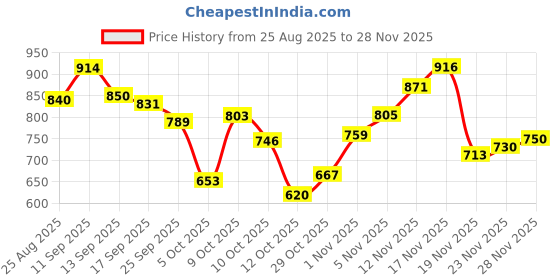 flipkart.com rayvix Picture Light Wall Lamp With Bulb rayvix Price History Graph from 25 Aug 2025 to 28 Nov 2025