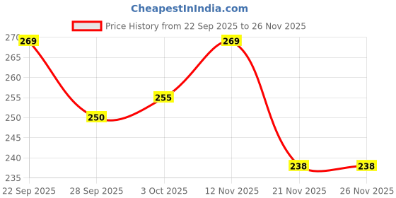flipkart.com brodlog Picture Light Wall Lamp With Bulb brodlog Price History Graph from 22 Sep 2025 to 26 Nov 2025