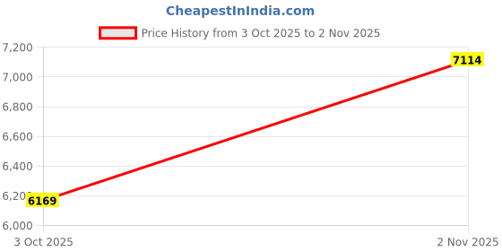 flipkart.com murphy Picture Light Wall Lamp With Bulb murphy Price History Graph from 3 Oct 2025 to 2 Nov 2025