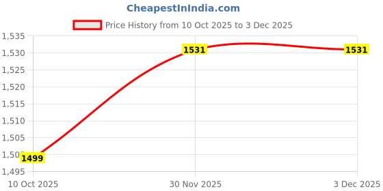 flipkart.com radiant decor Picture Light Wall Lamp With Bulb radiant decor Price History Graph from 10 Oct 2025 to 3 Dec 2025