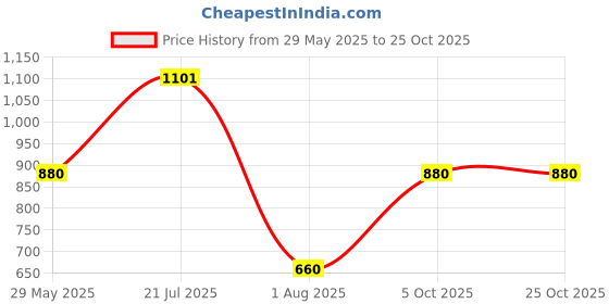 flipkart.com us dzire Picture Light Wall Lamp Without Bulb us dzire Price History Graph from 29 May 2025 to 24 Oct 2025