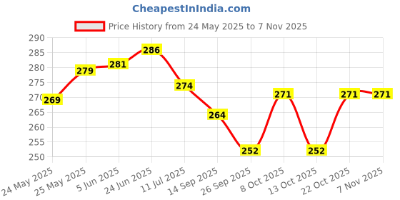 flipkart.com awsm Picture Light Wall Lamp Without Bulb awsm Price History Graph from 24 May 2025 to 5 Nov 2025