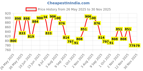 flipkart.com sinoman Picture Light Wall Lamp Without Bulb sinoman Price History Graph from 26 May 2025 to 30 Nov 2025
