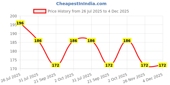 flipkart.com talgo Picture Light Wall Lamp Without Bulb talgo Price History Graph from 26 Jul 2025 to 3 Dec 2025