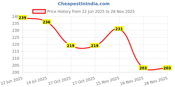flipkart.com brodlog Picture Light Wall Lamp Without Bulb brodlog Price History Graph from 22 Jun 2025 to 28 Nov 2025
