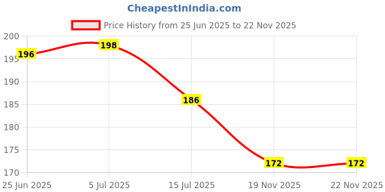 flipkart.com talgo Picture Light Wall Lamp Without Bulb talgo Price History Graph from 25 Jun 2025 to 22 Nov 2025