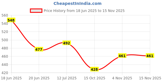 flipkart.com arus Picture Light Wall Lamp Without Bulb arus Price History Graph from 18 Jun 2025 to 15 Nov 2025