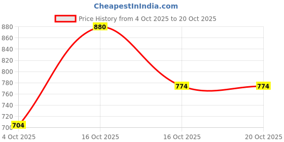 flipkart.com areezo Picture Light Wall Lamp Without Bulb areezo Price History Graph from 4 Oct 2025 to 16 Oct 2025