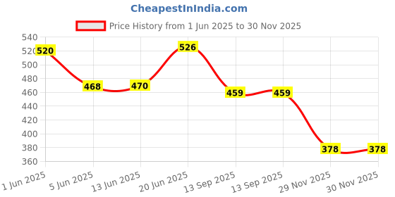 flipkart.com sr toys Pictureka Board Games Eye Sight Challenging Board Game Board Game Accessories sr toys Price History Graph from 1 Jun 2025 to 29 Nov 2025