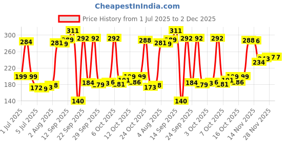 flipkart.com picvel TWO-WAY(6"/150mm)(8"/200mm)(10"/250mm)(12"/300mm) CRV Steel STAR+FLAT HEAD Combination Screwdriver Set picvel Price History Graph from 1 Jul 2025 to 2 Dec 2025