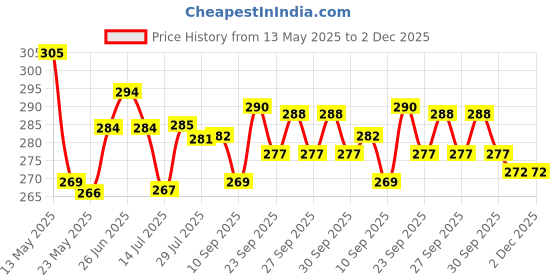 flipkart.com picxel Classic Non-Stick Grill Pan Grill Pan 22 cm diameter 0.25 L capacity picxel Price History Graph from 13 May 2025 to 2 Dec 2025