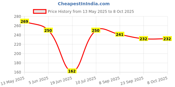flipkart.com picxel Sandwich Maker Toaster Gas Sandwich Toaster Toast picxel Price History Graph from 13 May 2025 to 8 Oct 2025