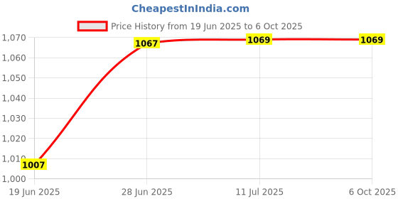 flipkart.com nutronics PID Controller PM-4062M, 230VAC, 72X72mm, Input: J/K/PT100, Output: 1 relay Test Indicator nutronics Price History Graph from 19 Jun 2025 to 6 Oct 2025