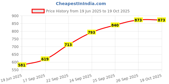 flipkart.com zokato piderman Bowling Game Set for Kids with 6 Pin 1 Ball Sport Toys Sports Bowling Set zokato Price History Graph from 19 Jun 2025 to 18 Oct 2025