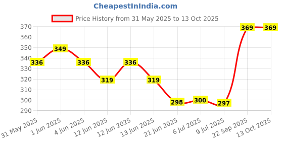 flipkart.com pidilite 200ml Spray Paint Medium pidilite Price History Graph from 31 May 2025 to 13 Oct 2025