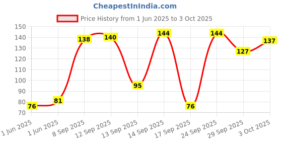 flipkart.com pidilite 20ml SMALL FLEX KWIK INSTANT FLEX GUM pidilite Price History Graph from 1 Jun 2025 to 3 Oct 2025