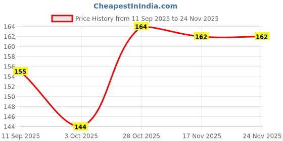 flipkart.com pidilite 8901860512110 pidilite Price History Graph from 11 Sep 2025 to 24 Nov 2025