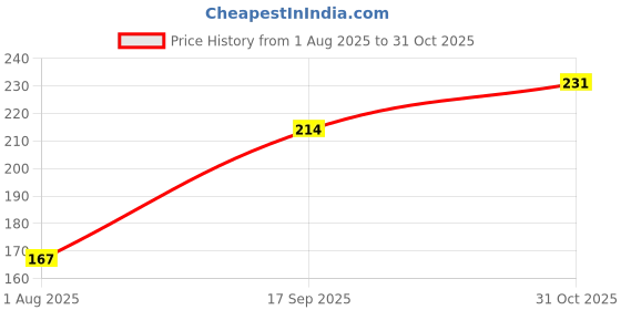flipkart.com fevicryl Pidilite acrylic 6 shade color(Lilac kit)-with Medium 1 fevicryl Price History Graph from 1 Aug 2025 to 31 Oct 2025