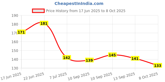 flipkart.com pidilite Art Set 3D Outliner Regular with Glue Drops pidilite Price History Graph from 17 Jun 2025 to 8 Oct 2025