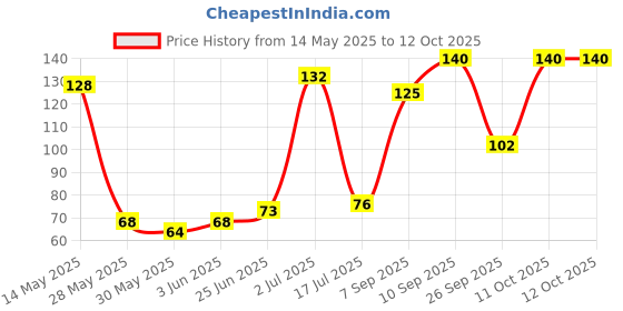 flipkart.com pidilite Fevibond Glue pidilite Price History Graph from 14 May 2025 to 12 Oct 2025