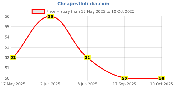 flipkart.com pidilite Fevicol Multi Use Glue Drops for Events, Decorations & Craft Projects Accessory Tape Dot pidilite Price History Graph from 17 May 2025 to 10 Oct 2025
