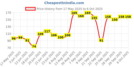 flipkart.com pidilite Fevicol Shoefix High Strength Durable Shoe Repair Adhesive With Glue Drops pidilite Price History Graph from 17 May 2025 to 4 Oct 2025